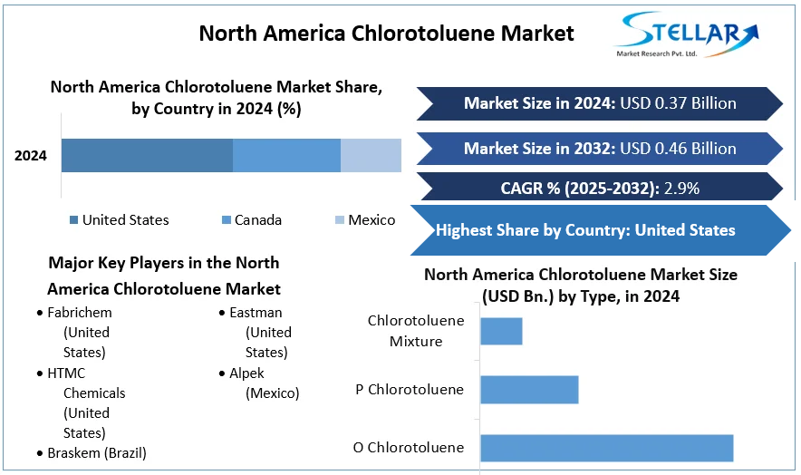 North America Chlorotoluene Market cagr
