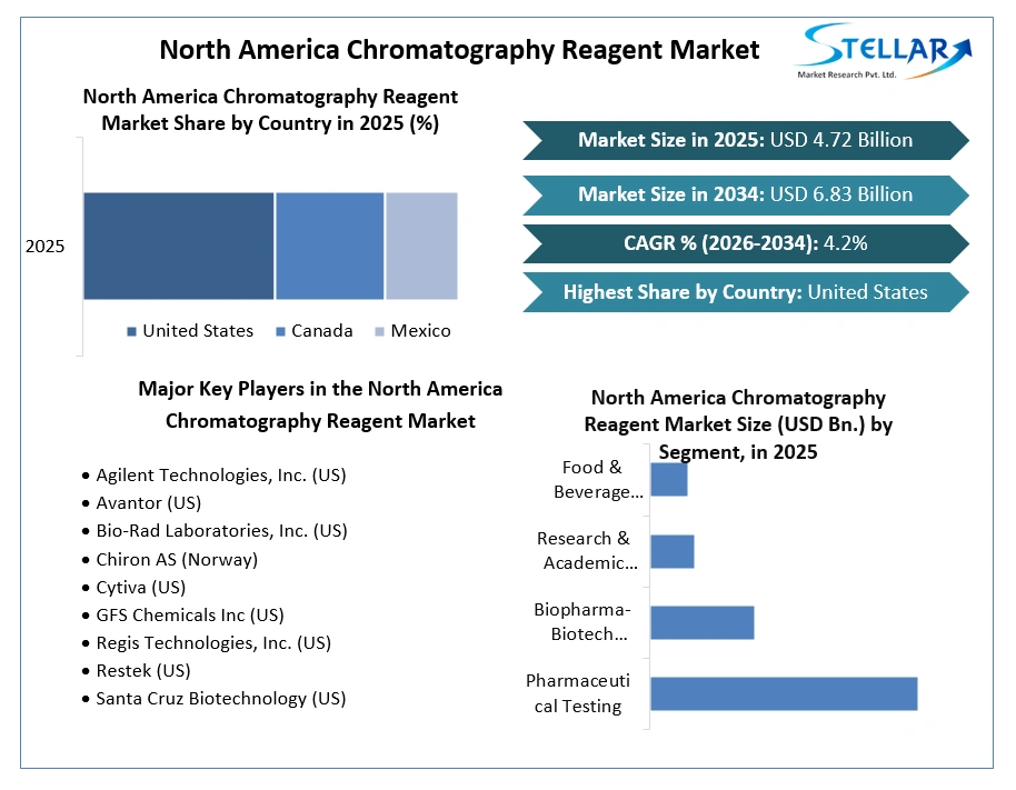 North America Chromatography Reagent Market