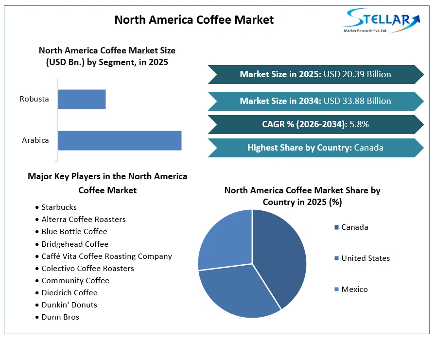 North America Coffee Market