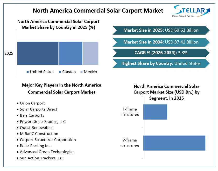 North America Commercial Solar Carport Market