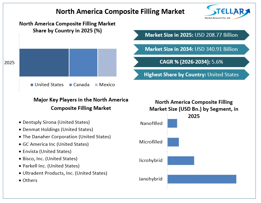 North America Composite Filling Market