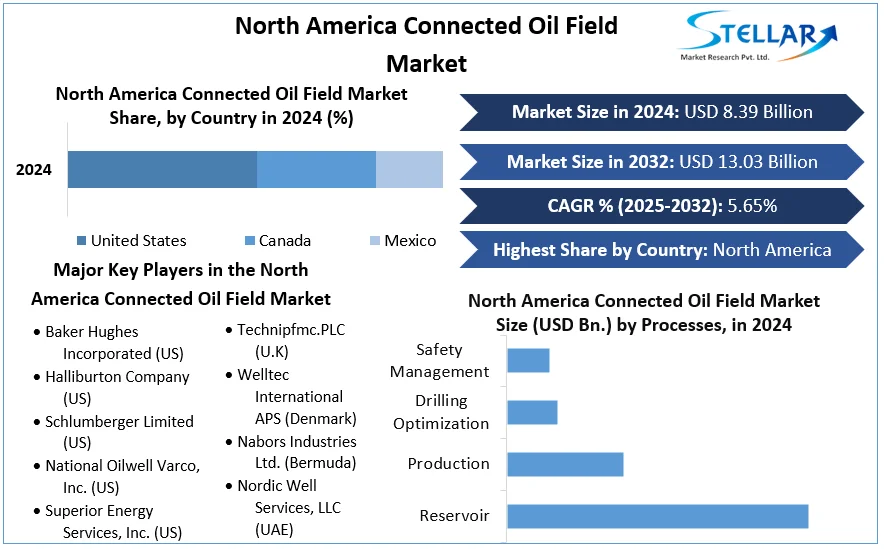 North America Connected Oil Field Market cagr