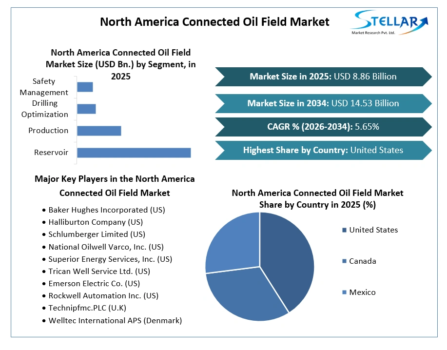 North America Connected Oil Field Market