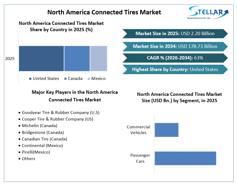 North America Connected Tires Market