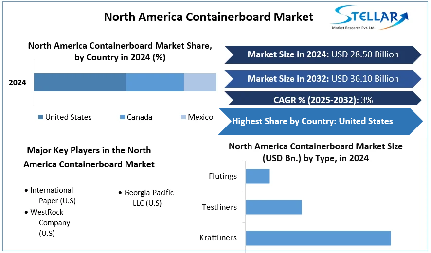 North America Containerboard Market cagr