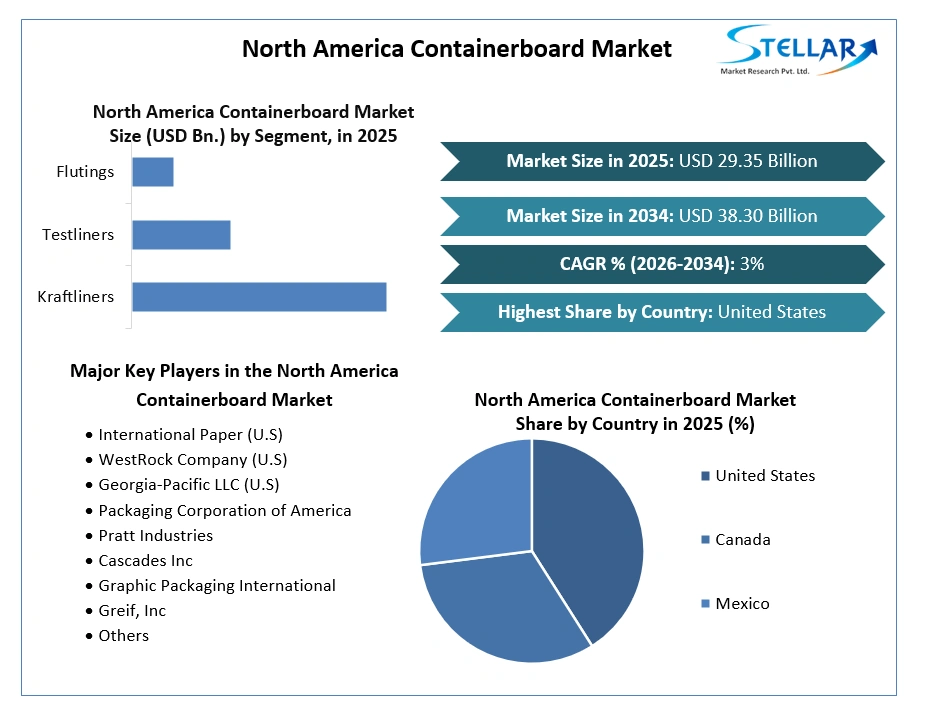 North America Containerboard Market