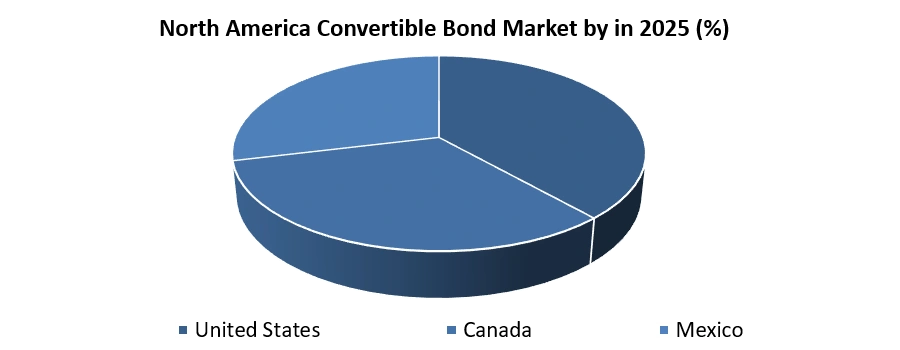 North America Convertible Bond Market