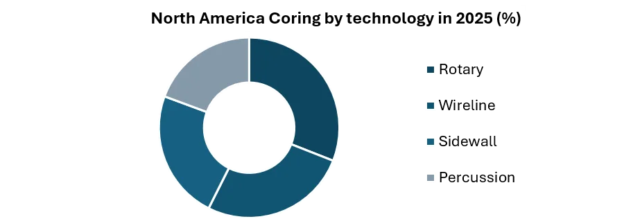 North America Coring Market