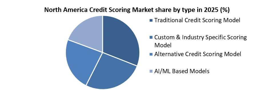 North America Credit Scoring Market