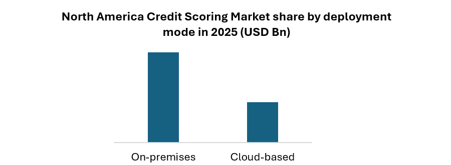 North America Credit Scoring Market