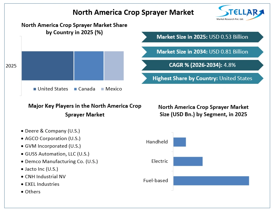 North America Crop Sprayer Market