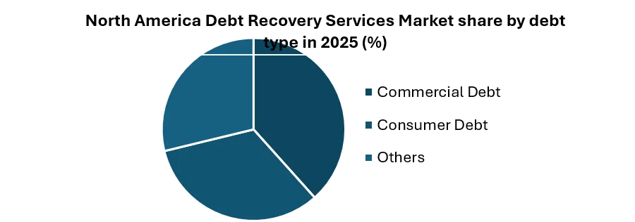 North America Debt Recovery Services Market