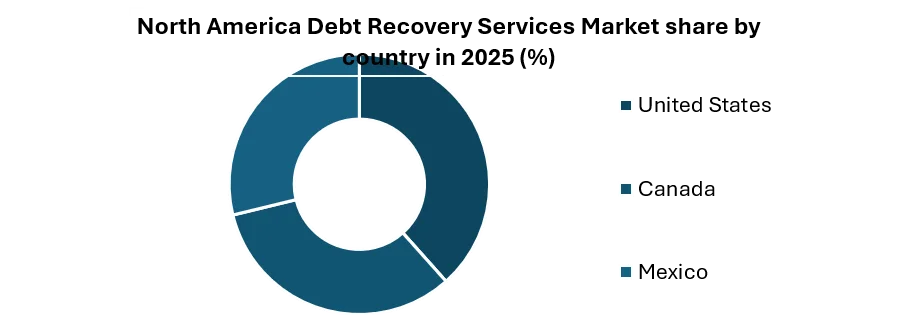North America Debt Recovery Services Market