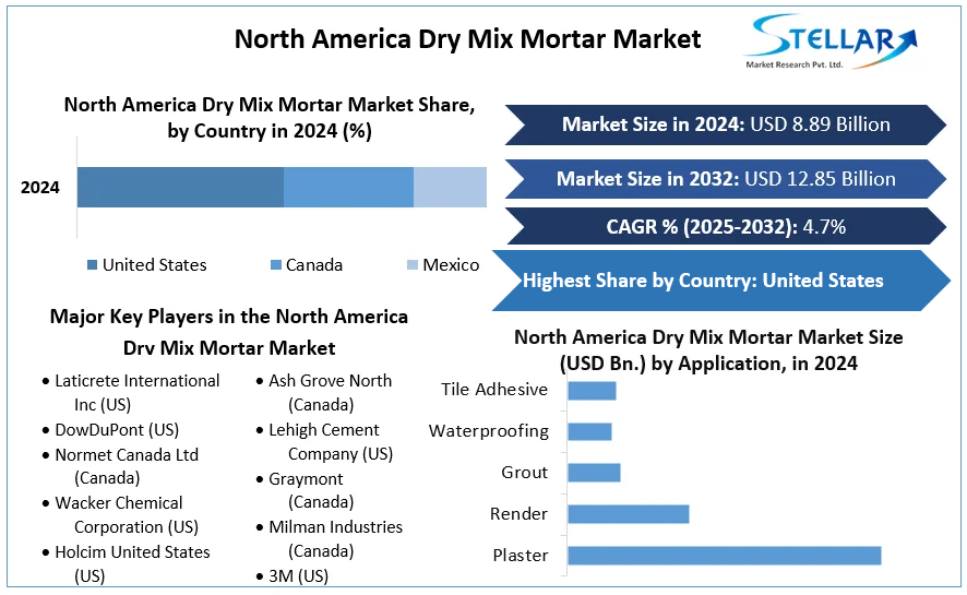 North America Dry Mix Mortar Market cagr