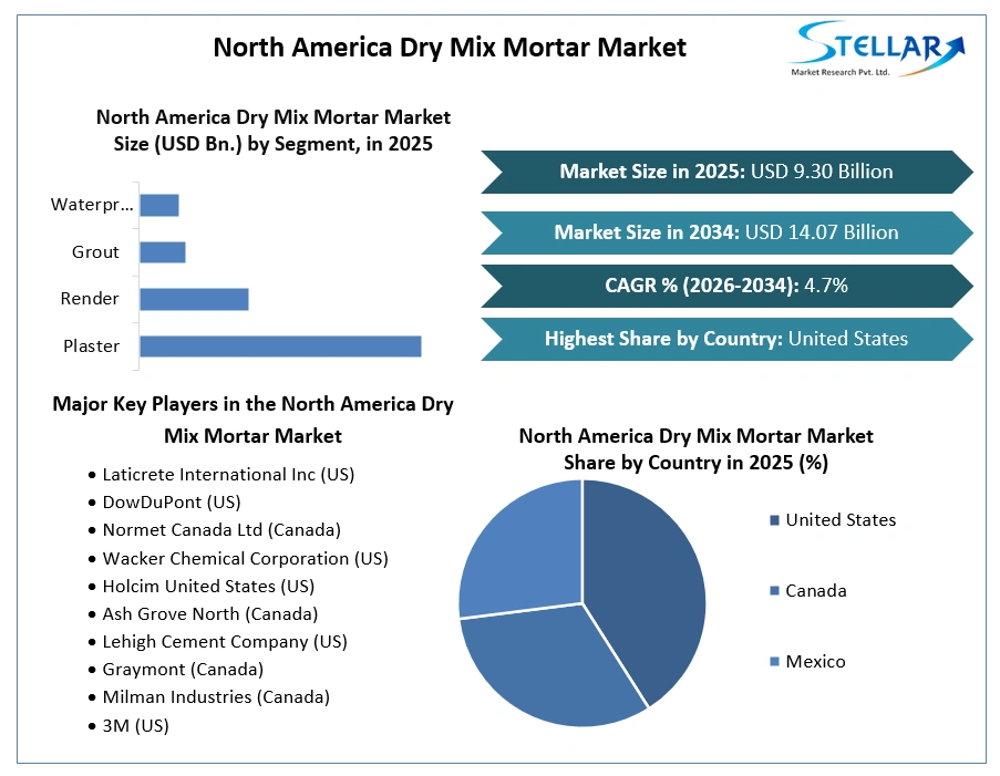 North America Dry Mix Mortar Market