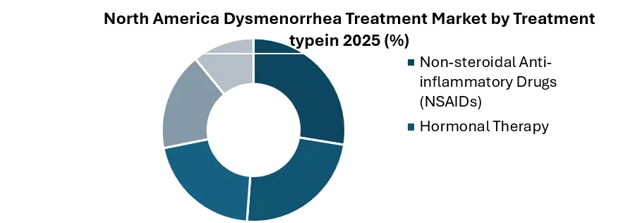 North America Dysmenorrhea Treatment Market
