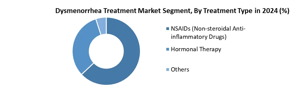 North America Dysmenorrhea Treatment Market by Treatment type