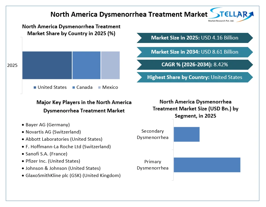 North America Dysmenorrhea Treatment Market