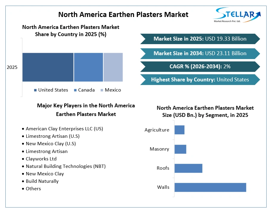 North America Earthen Plasters Market