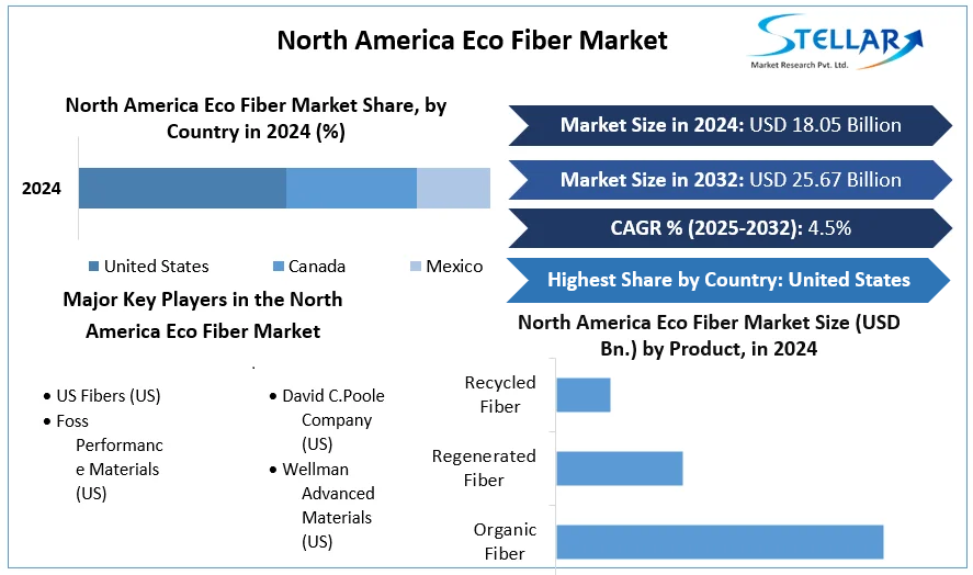North America Eco Fiber Market cagr