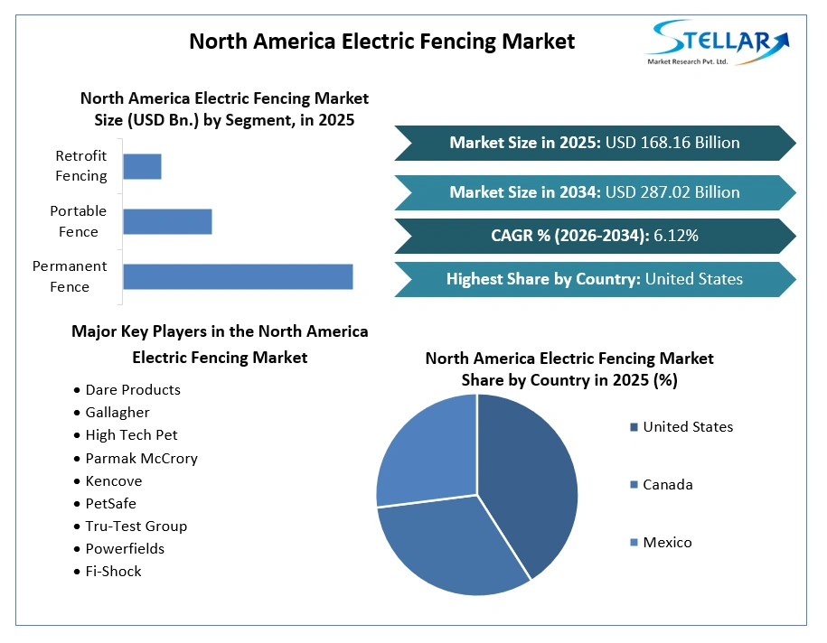 North America Electric Fencing Market