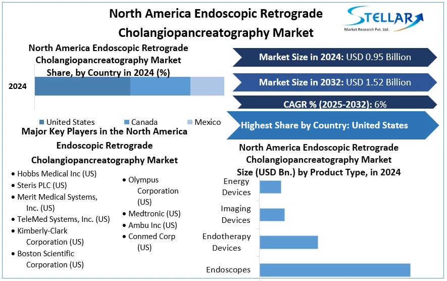 North America Endoscopic Retrograde Cholangiopancreatography Market cagr