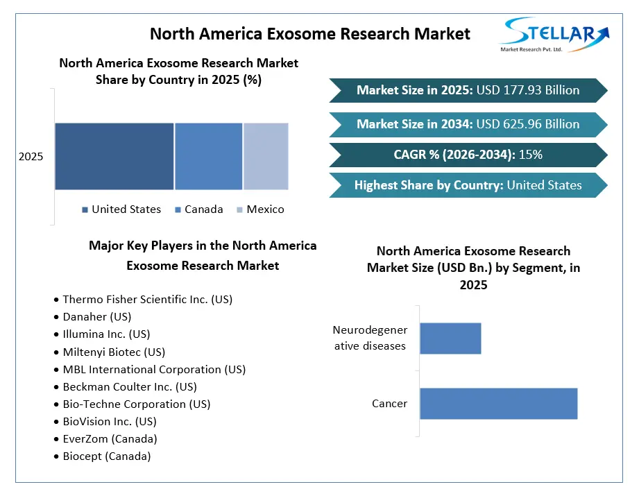 North America Exosome Research Market