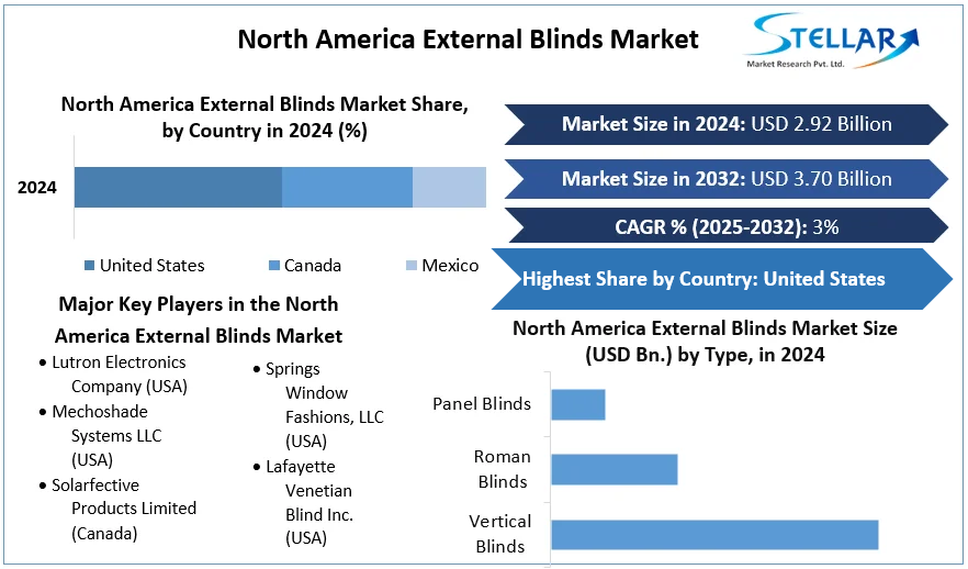 North America External Blinds Market cagr