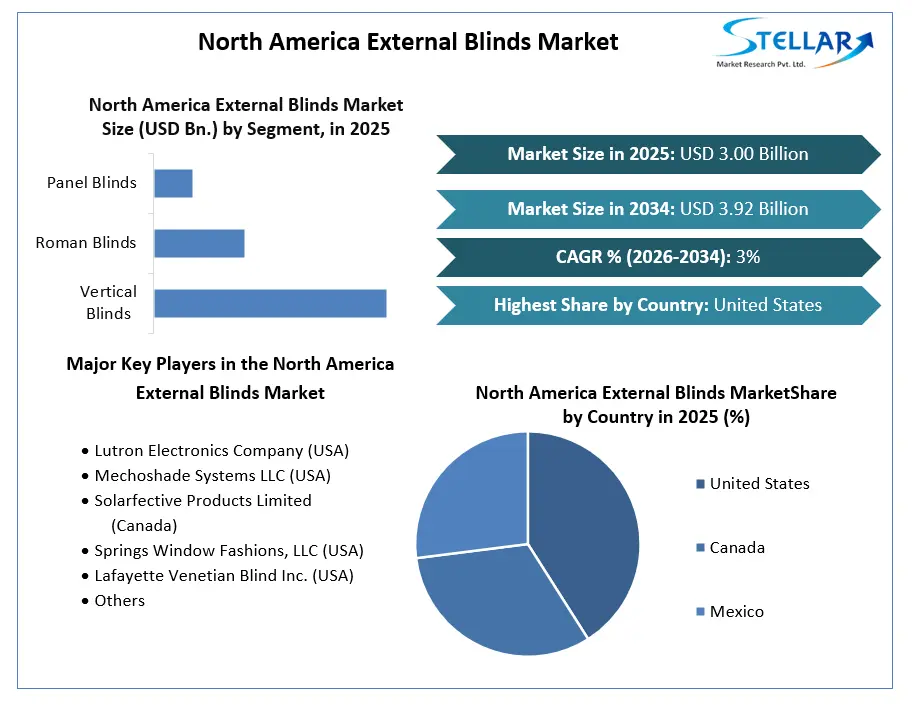 North America External Blinds Market