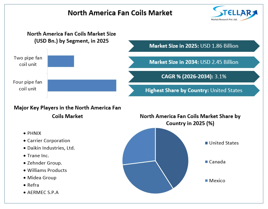 North America Fan Coils Market