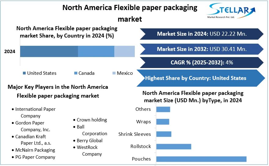 North America Flexible paper packaging market cagr