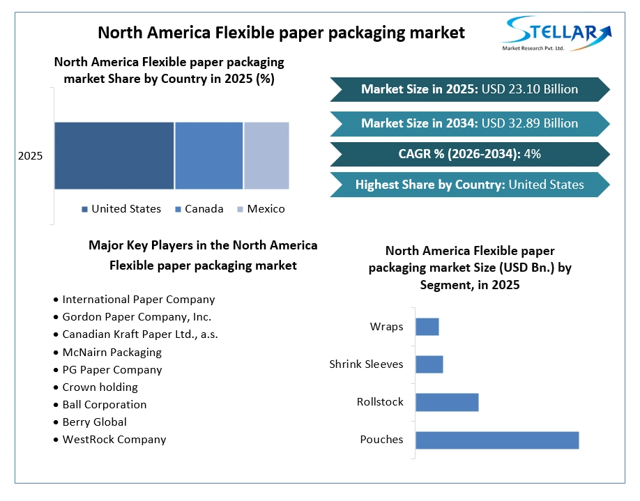 North America Flexible paper packaging market