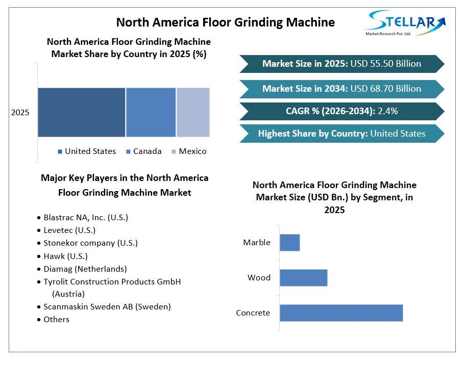 North America Floor Grinding Machine Market