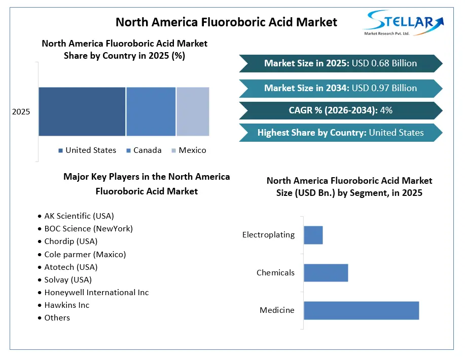 North America Fluoroboric Acid Market