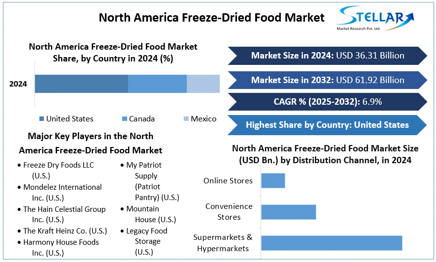North America Freeze-Dried Food Market cagr