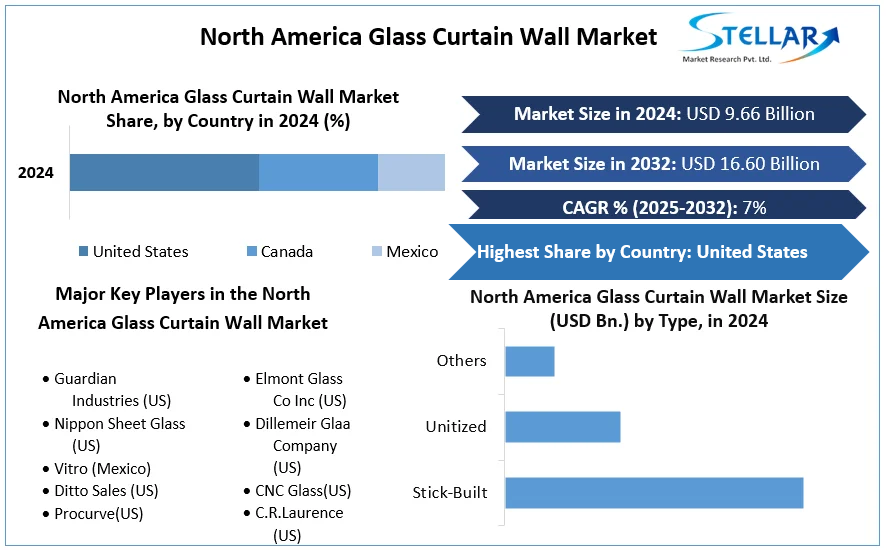 North America Glass Curtain Wall Market cagr