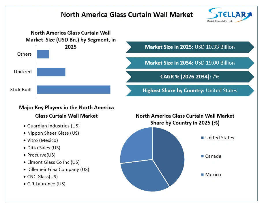 North America Glass Curtain Wall Market