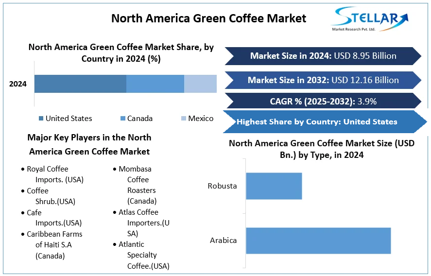 North America Green Coffee Market cagr