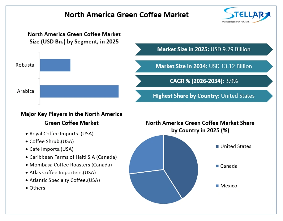 North America Green Coffee Market