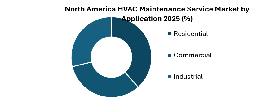 North America HVAC Maintenance Service Market