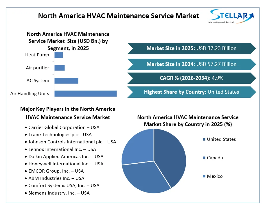 North America HVAC Maintenance Service Market