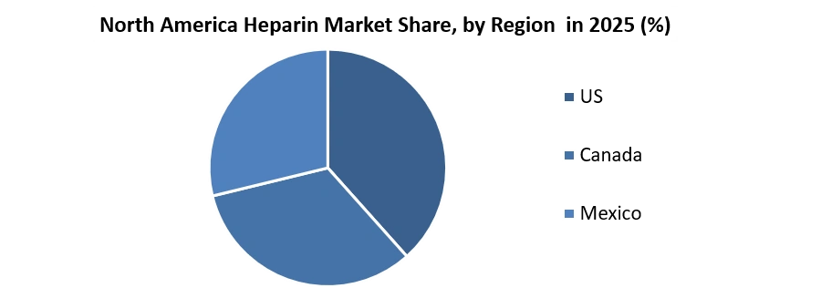 North America Heparin Market