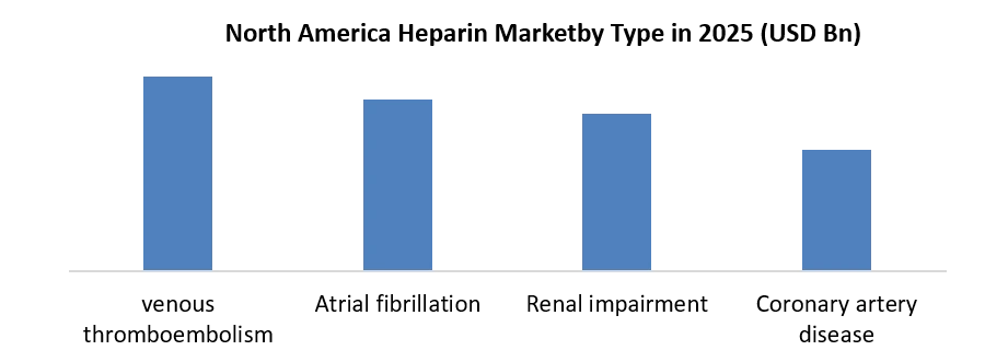 North America Heparin Market