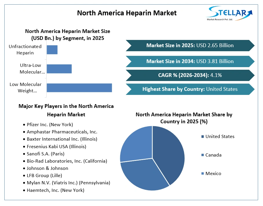 North America Heparin Market
