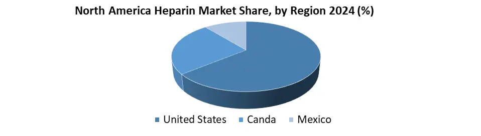 North America Heparin region