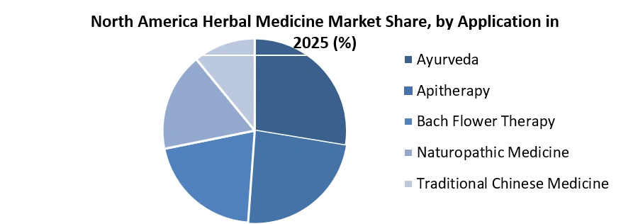 North America Herbal Medicine Market