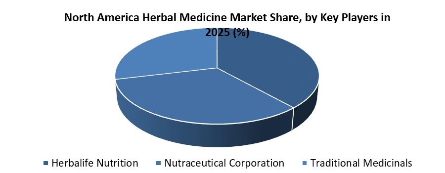 North America Herbal Medicine Market
