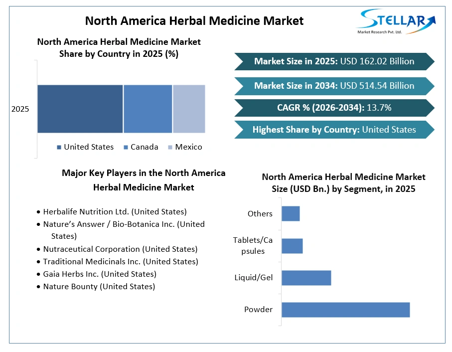 North America Herbal Medicine Market
