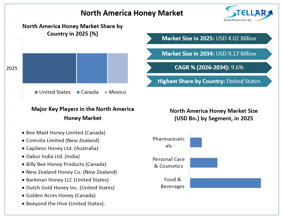 North America Honey Market