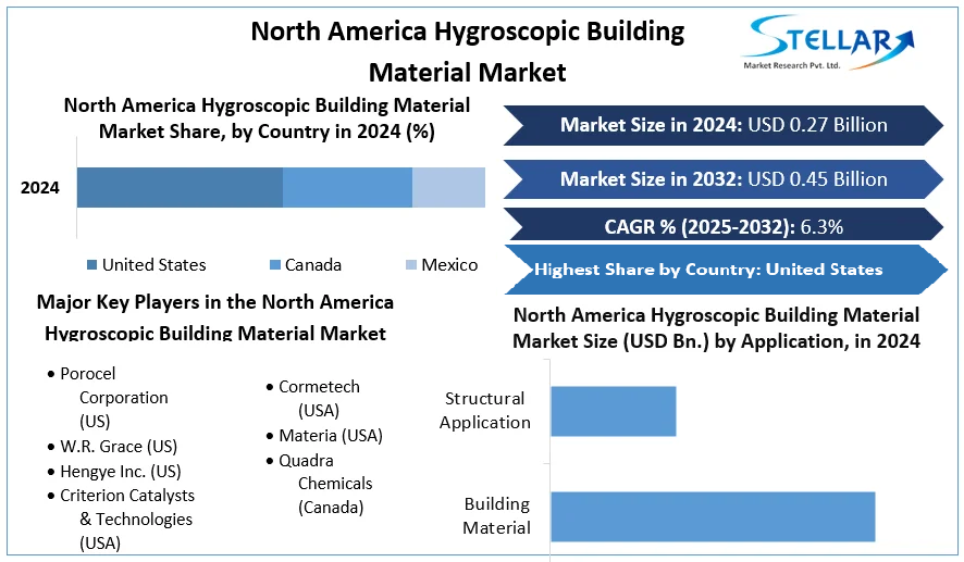 North America Hygroscopic Building Material Market cagr